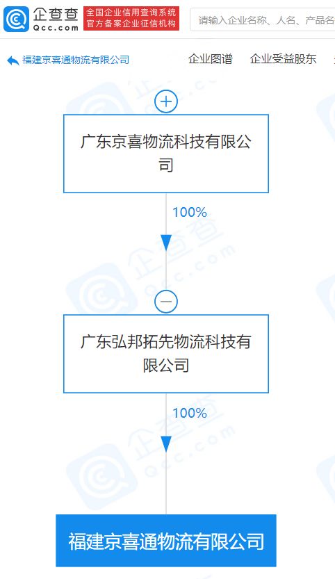 京喜物流關聯企業成立新公司，拓展互聯網銷售與科技服務新布局